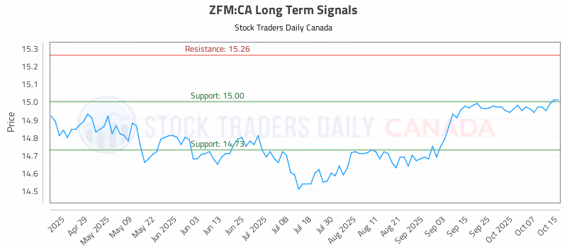 Stock Chart for ZFM:CA