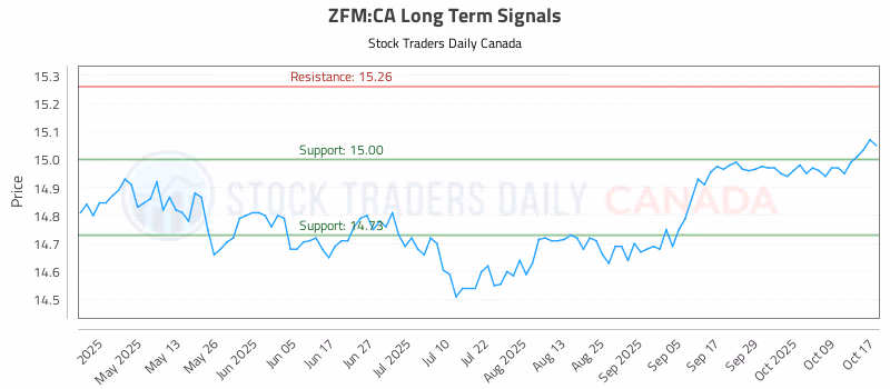 Stock Chart for ZFM:CA