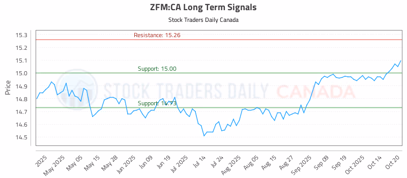 Stock Chart for ZFM:CA