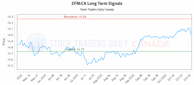 Stock Chart for ZFM:CA