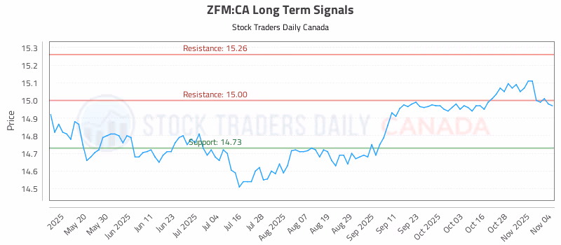 Stock Chart for ZFM:CA