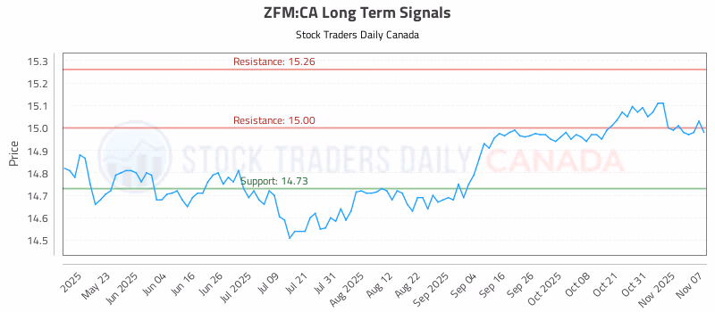 Stock Chart for ZFM:CA