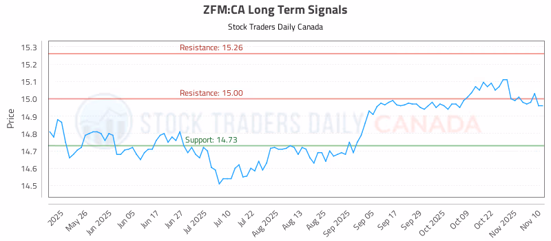 Stock Chart for ZFM:CA