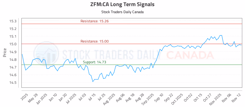 Stock Chart for ZFM:CA