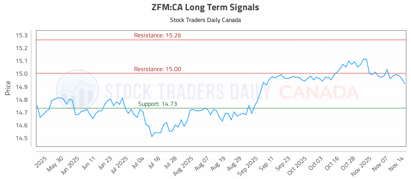 Stock Chart for ZFM:CA