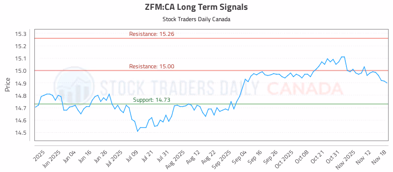 Stock Chart for ZFM:CA