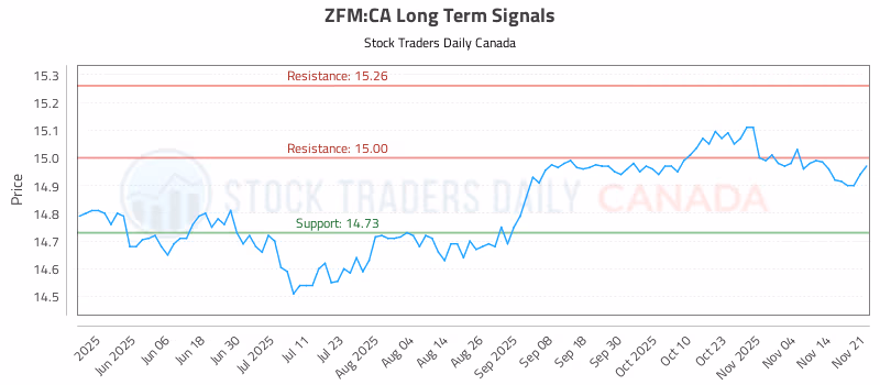 Stock Chart for ZFM:CA