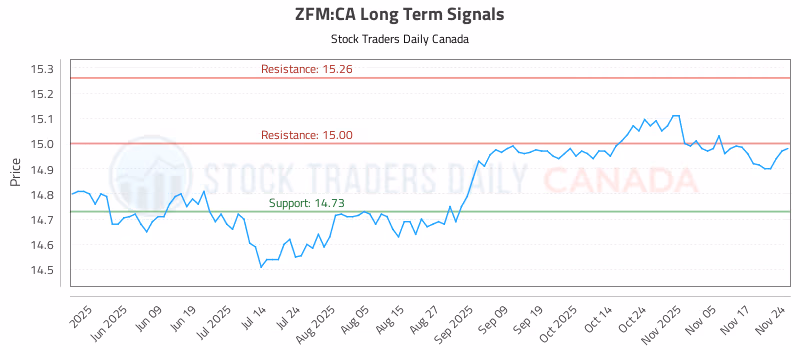 Stock Chart for ZFM:CA