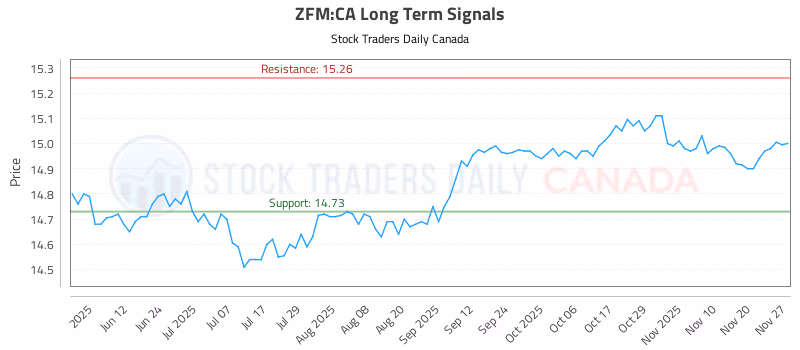 Stock Chart for ZFM:CA