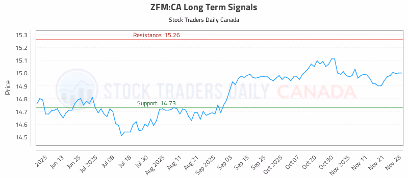 Stock Chart for ZFM:CA
