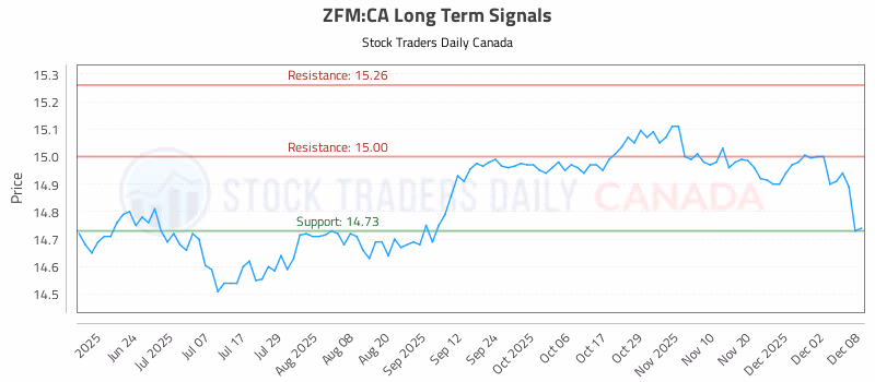 Stock Chart for ZFM:CA