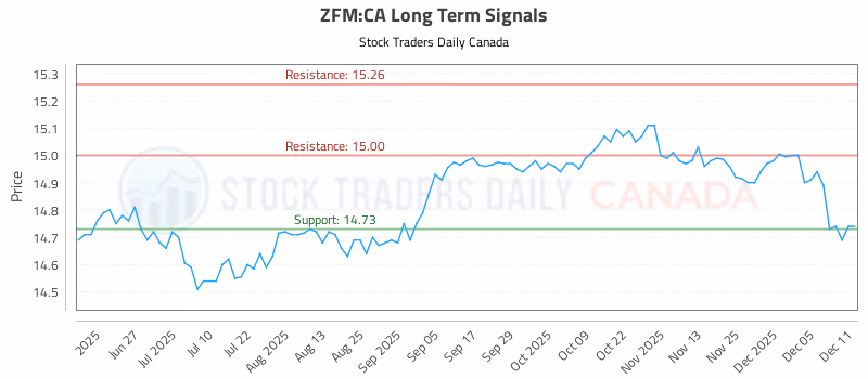 Stock Chart for ZFM:CA