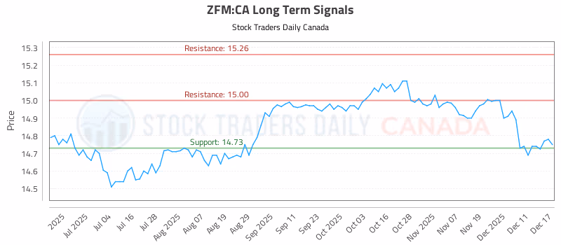 Stock Chart for ZFM:CA