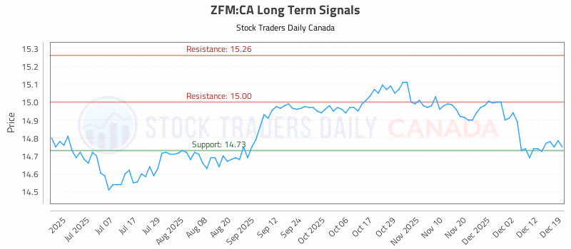 Stock Chart for ZFM:CA
