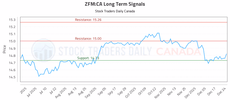Stock Chart for ZFM:CA