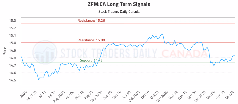 Stock Chart for ZFM:CA