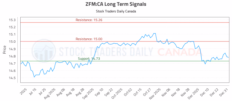 Stock Chart for ZFM:CA