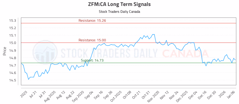 Stock Chart for ZFM:CA