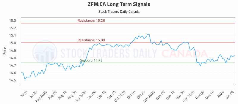 Stock Chart for ZFM:CA
