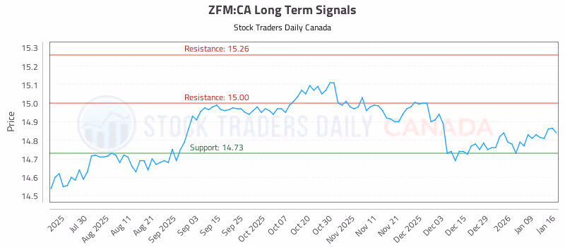 Stock Chart for ZFM:CA