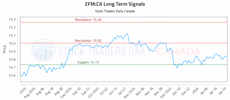 Stock Chart for ZFM:CA