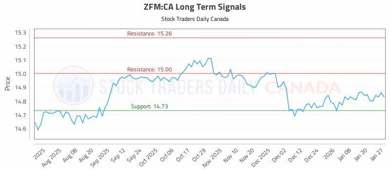 Stock Chart for ZFM:CA