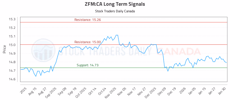 Stock Chart for ZFM:CA