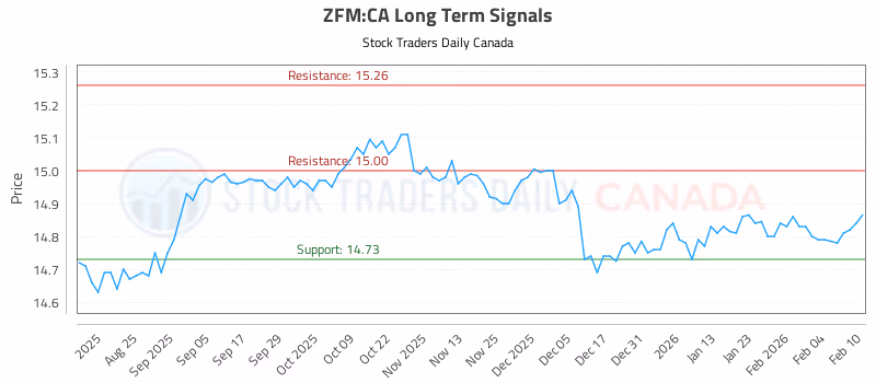 Stock Chart for ZFM:CA
