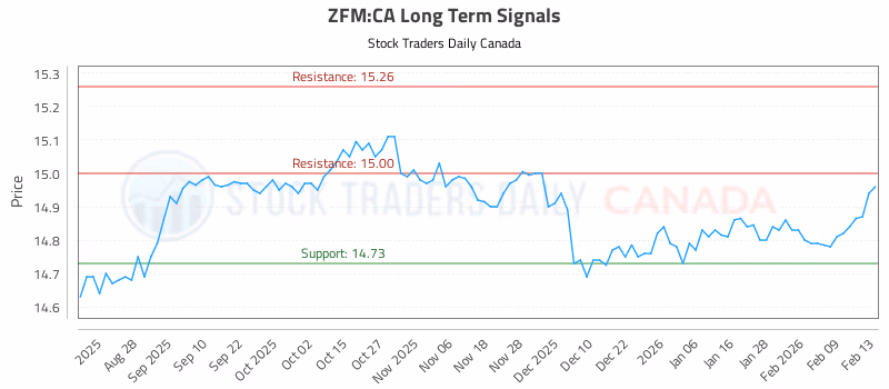 Stock Chart for ZFM:CA