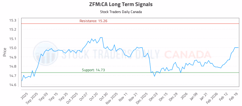 Stock Chart for ZFM:CA