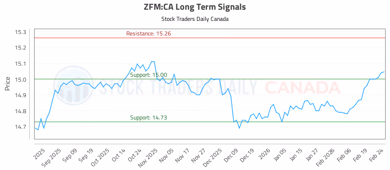 Stock Chart for ZFM:CA