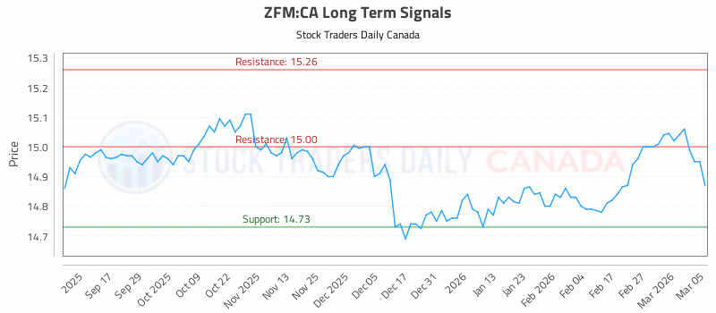 Stock Chart for ZFM:CA