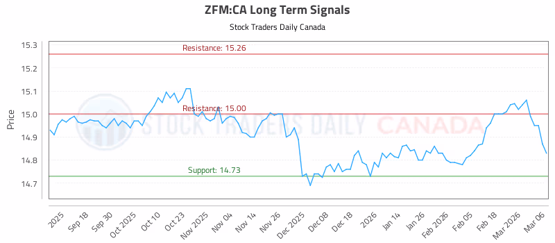 Stock Chart for ZFM:CA