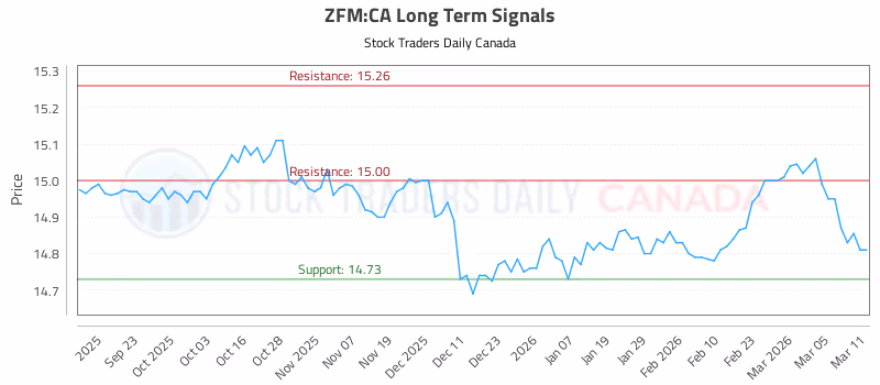 Stock Chart for ZFM:CA