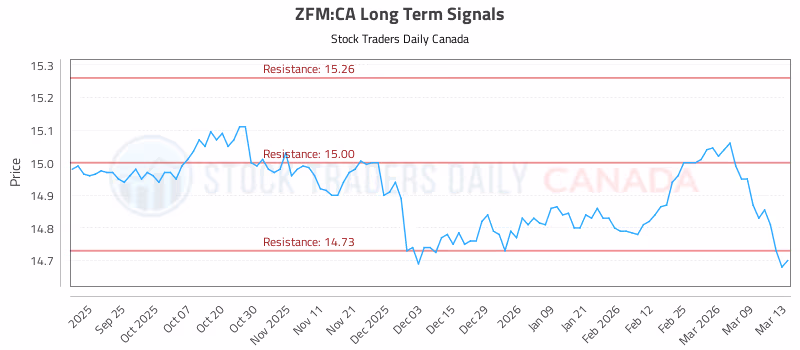 Stock Chart for ZFM:CA