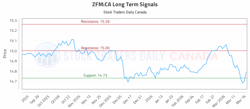 Stock Chart for ZFM:CA