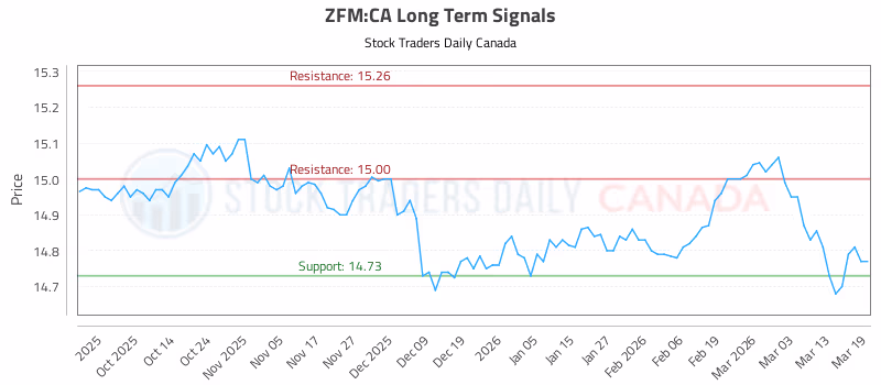Stock Chart for ZFM:CA