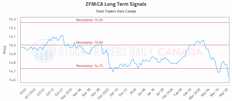 Stock Chart for ZFM:CA