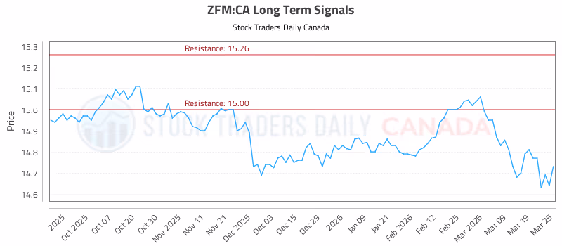 Stock Chart for ZFM:CA