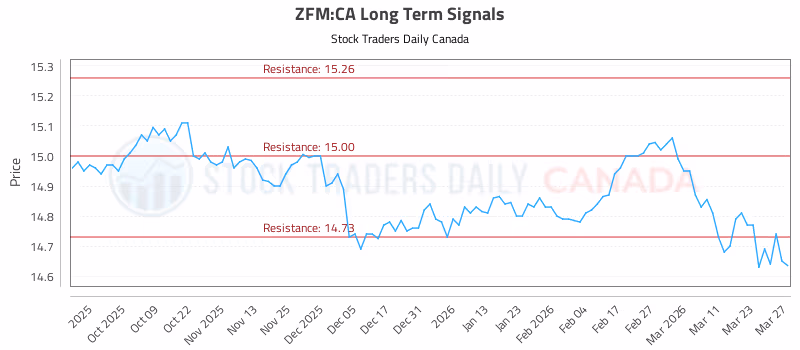 Stock Chart for ZFM:CA