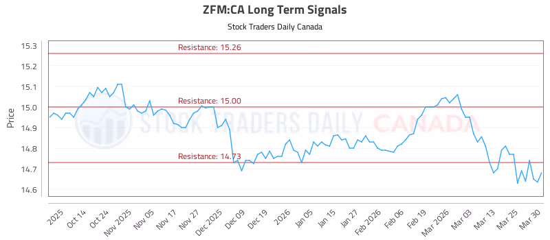Stock Chart for ZFM:CA