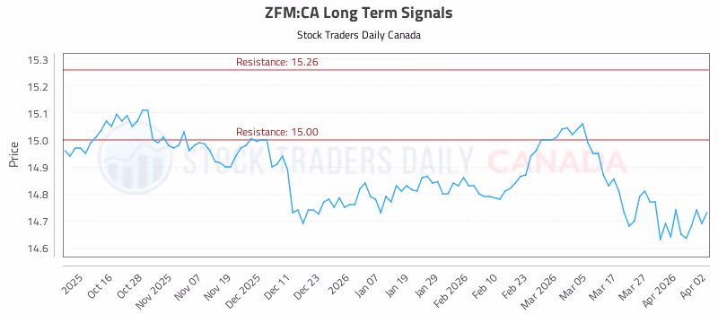 Stock Chart for ZFM:CA