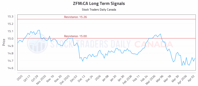 Stock Chart for ZFM:CA