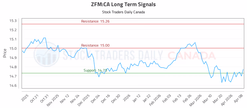 Stock Chart for ZFM:CA