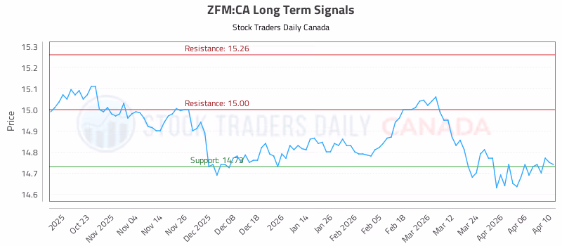 Stock Chart for ZFM:CA