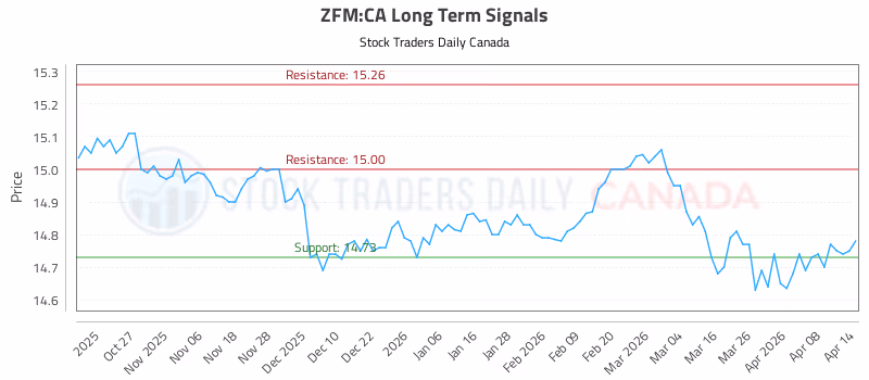 Stock Chart for ZFM:CA