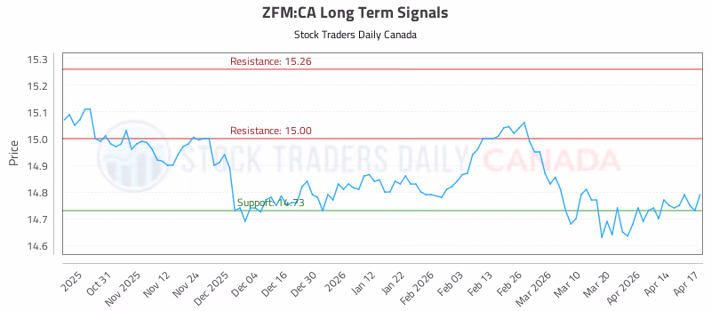 Stock Chart for ZFM:CA