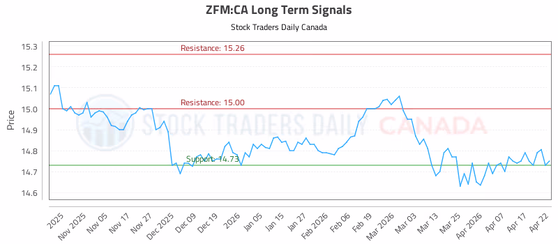 Stock Chart for ZFM:CA