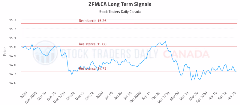 Stock Chart for ZFM:CA