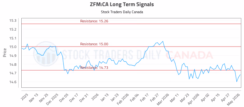 Stock Chart for ZFM:CA